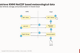 Royal Netherlands Meteorological Institute MQTT observation data