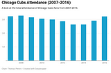 Chicago Cubs Attendance (2007–2016)