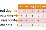 Spam Filtering Using Bag-of-Words