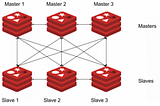 High Availability with Redis Cluster