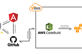 Angular Application Deployment with Github, AWS CI/CD CodeBuild & S3— The Step by Step guide.