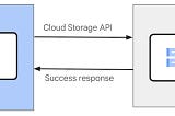 2023: Un resumen de los avances de Storage en Google Cloud