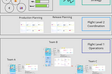 Leading Lean Product Management with the 3 Flight Levels Model
