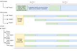 Global Interpreter Lock (GIL), multi-processing, and multi-threading explained using illustrative…