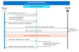 Implement applications authentication via Microsoft Identity platform and JWT