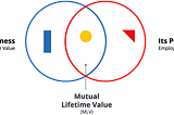 A Venn diagram. The left circle is “A Business: Employee Lifetime Value.” The right circle is “Its People: Employer Lifetime Value.” The centre is “Mutual Lifetime Value.”