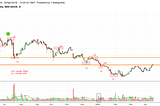 Ashok Leyland pause at 96–97 before heading to 107 levels.