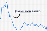 How Canva Saved Millions in AWS S3 Costs?