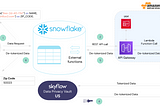 Privacy-Safe Analytics with Snowflake and Skyflow