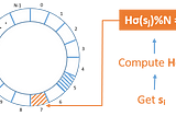 Learn the concepts of Consistent Hashing in Load Balancing and understand the System Design concept