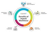 Benefits of Hybrid Workforce