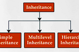 Inheritance In Java…