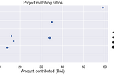 Chicago Ethereum Meetup’s Experiment in Quadratic Funding