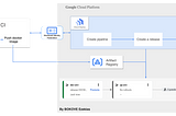 Implement secure CI/CD with Workload Identity Federation, GitLab CI & Cloud Deploy.