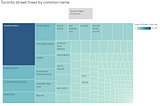 Most common street trees in Toronto visualized in Tableau