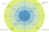 A diagram representing the focus areas of built environment and various sustainability levers