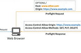 AWS Hands-On | S3 Security | S3 CORS