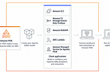 How to Create an AWS MSK Kafka Cluster via Terraform: A Step-by-Step Guide
