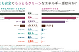 なぜ再生可能エネルギーはこんなにも早く、こんなにも安価になったのでしょうか?そして、このグリーン成長のためのグローバルな機会を活用するために、私たちは何ができるでしょうか?