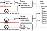 WebSphere Application in Kubernetes