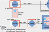 Kubernetes Controller — Implement in Java (Part 2)