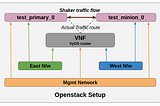VNF Performance Measurement using Shaker across Openstack Nodes(Blog — 3)