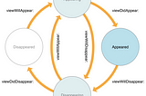 ViewController Life Cycle in iOS