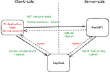 Securing FastAPI with Keycloak