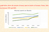 IELTS Writing task 1 : The expenditure on books.