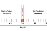 Integrating Diverse Story Structures