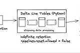 Real-time Streaming Analytics with Databricks Delta Live Table