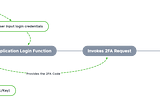 Bypassing the Protections — MFA Bypass Techniques for the Win