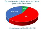 Charts shows under 10% of respondents said “yes” when asked if they trust tech firms to protect their personal information