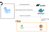 CI/CD Hands-On: Github (Actions) + AWS (EC2, CodeDeploy, S3) — Part 1