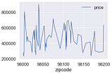 Data Analysis on King County Housing Market - Part 2