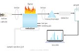 Atomic Absorption Spectroscopy (AAS) Instrumentation