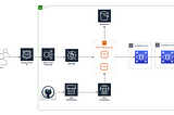 My Journey from Dedicated Server Hosting to AWS