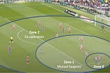 The three zones of football