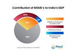 Pie Chart showing the Smaller businesses contributution of almost 30% to India’s Gross Domestic Product (GDP). Source: PIB, Ministry of MSMEs.