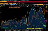 US Single-Family Housing Starts Drop While 5+ Units (Multifamily) Starts Fall Less (Starts And Permits Fall To Below Pre-Covid Levels)