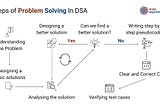 Steps of Problem-Solving in Data Structure and Algorithms