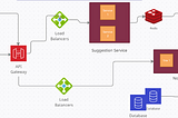 System Design: Typehead Suggestion