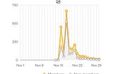 How to Get a Story Boosted on Medium and 40x Your Earnings