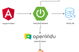 Creating a backend using Spring Boot for our OpenVidu Angular app