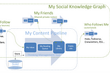 Social knowledge graphs for collective intelligence