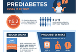 A chart illustrating the frequency of prediabetes and its risk factors
