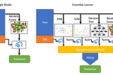 Mastering Ensemble Techniques: A Comprehensive Guide to AdaBoost and XGBoost