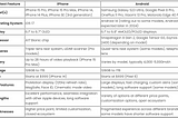 Android and IPhone Comparison, Which Phone is better?