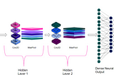 Deep learning using Convolutional Neural Network