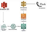 AWS Multi-Tier Architecture